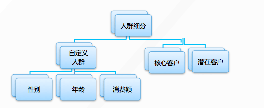 集团客户的定义