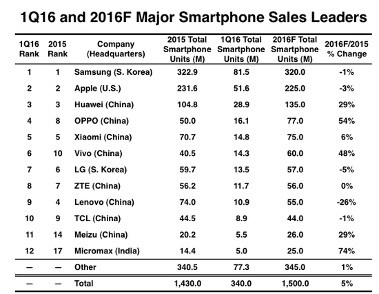 全球手机出货12强 中国厂商已占据大半江山