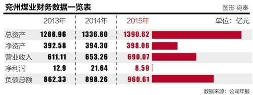 兖州煤业18亿控股久泰能源 烯烃投资依然前赴后继(图)