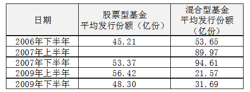 2014年股票,混合基金業績前十有6只是2013年成立的;2015年股,混基金