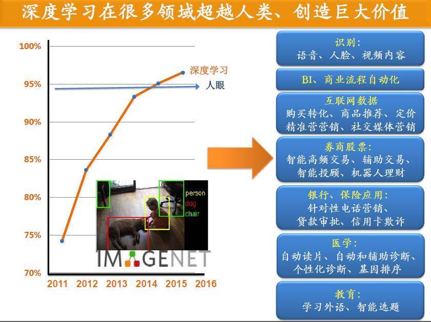 (图6:深度学习的应用领域举例)