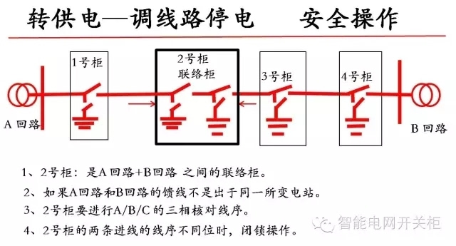 [干货]配电网三种停电原因及远程控制方法