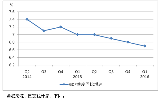 2016年中国宏观经济形势分析