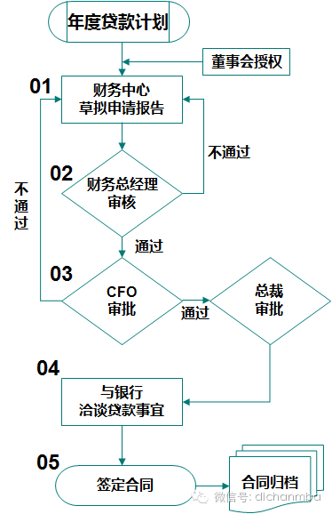 金地集团全套内部控制体系(全套干货)