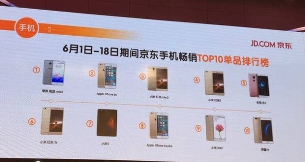 京东公布618购物节手机销售情况 苹果或成最大赢家
