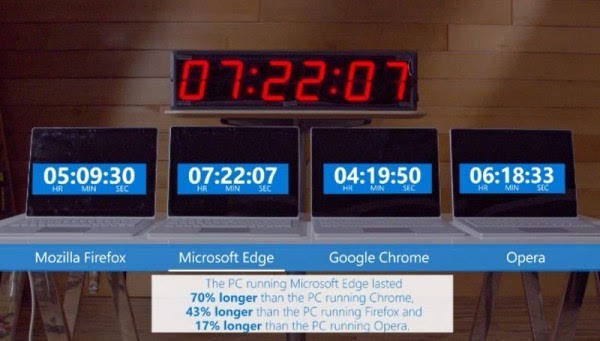 微软展示Chrome浏览器如何消耗笔记本电脑电池电量