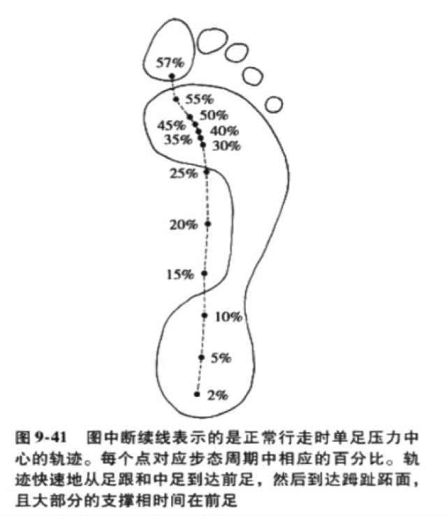 人在走路时,足底压力是随着步态周期的变化按一定轨迹变化的,如下图