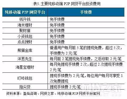 在纯移动端p2p网贷平台进行投资以及对账户进行充值基本不需要任何的