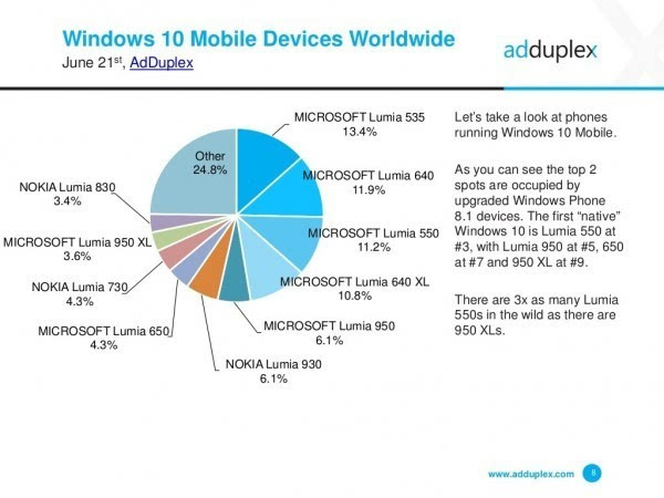 AdDuplex报告：Windows 10 Mobile增速放缓