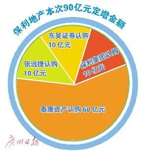 除去大股东保利集团外,泰康资管独揽60亿元,另一家险资珠江人寿认购10