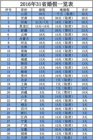 粤湘等11省婚假仅3天