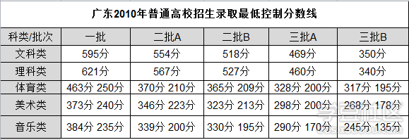 後天中午廣東高考放榜 官方查分渠道公佈(附歷年高考錄取分數線)