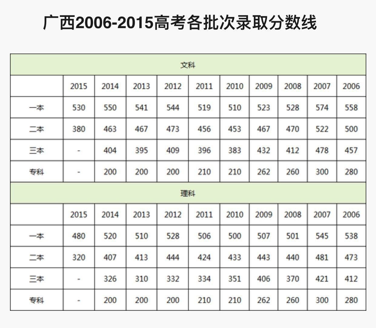 广西2016高考分数线出炉啦!