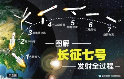 上图 6月25日晚,长征七号在海南文昌航天发射场点火升空