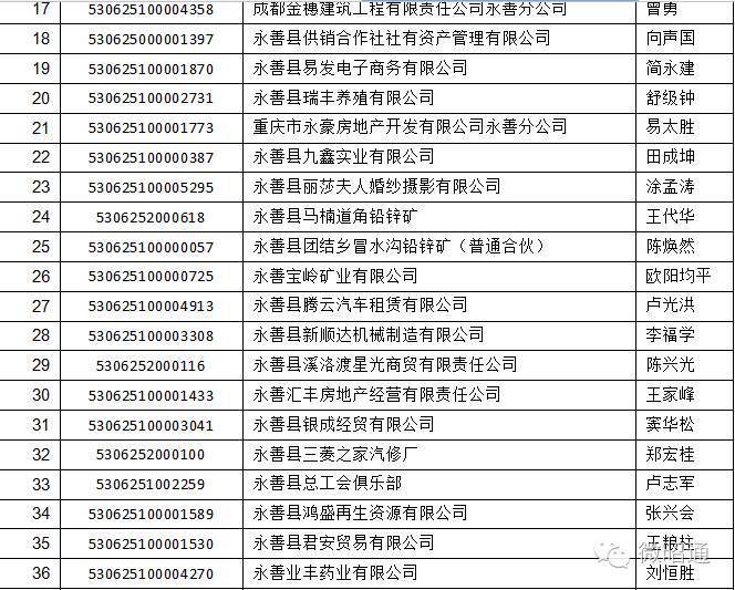 昭通工商曝光第五批经营异常主体黑名单(永善,绥江,巧家)