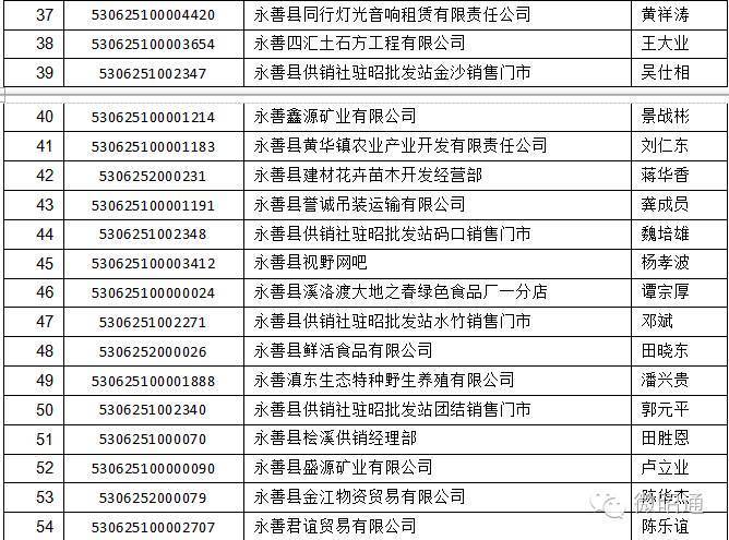 昭通工商曝光第五批经营异常主体黑名单(永善,绥江,巧家)