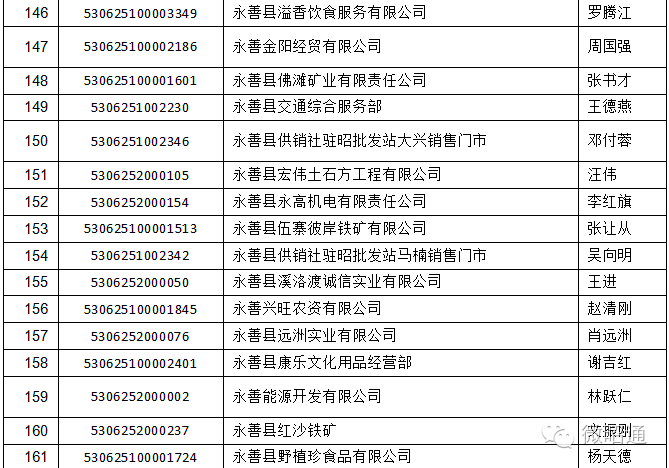 昭通工商曝光第五批经营异常主体黑名单(永善,绥江,巧家)