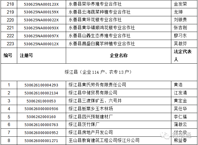 昭通工商曝光第五批经营异常主体黑名单(永善,绥江,巧家)