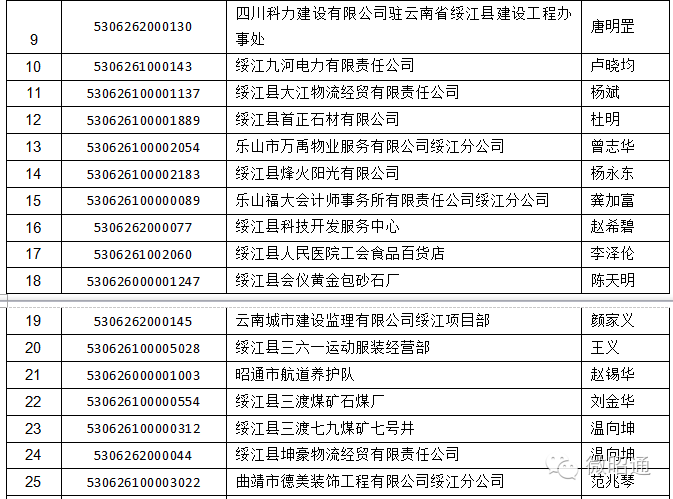 昭通工商曝光第五批经营异常主体黑名单(永善,绥江,巧家)