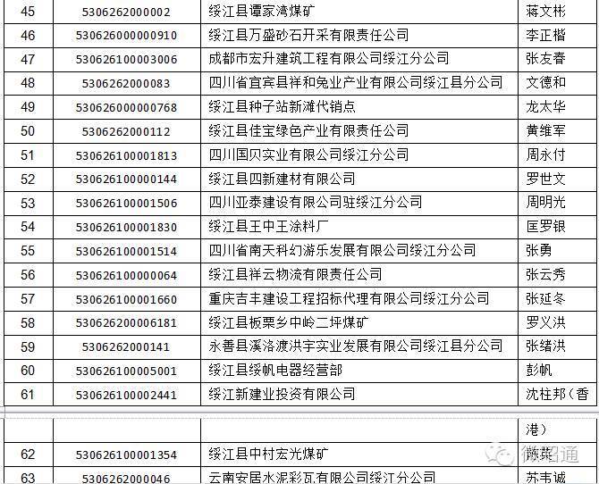 昭通工商曝光第五批经营异常主体黑名单(永善,绥江,巧家)