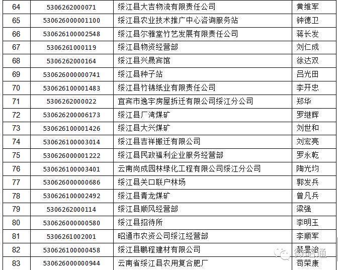 昭通工商曝光第五批经营异常主体黑名单(永善,绥江,巧家)