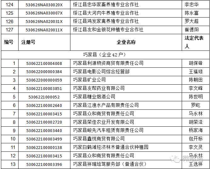 昭通工商曝光第五批经营异常主体黑名单(永善,绥江,巧家)