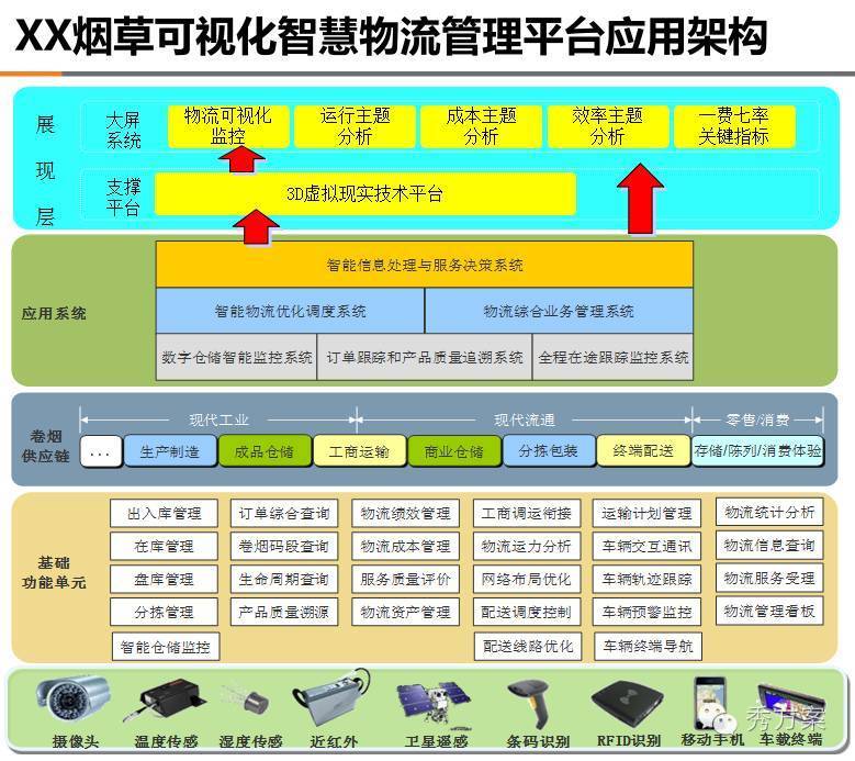 智慧烟草:可视化可追溯物流管理系统建设案例(ppt)