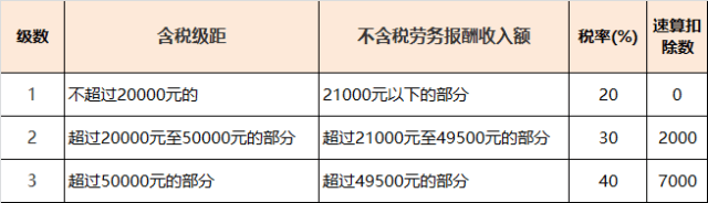 稅率表三:(勞務報酬所得適用)2,含稅級距適用於個體工商戶的生產,經營