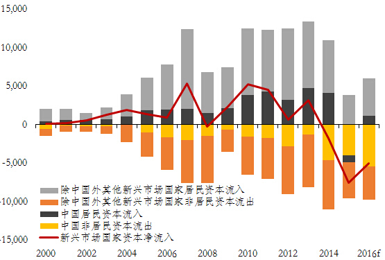 中国在新兴市场国家资本流动平稳过渡中举足轻重