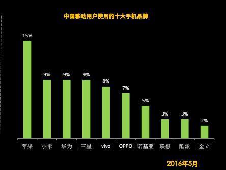 中国移动用户最多的十大手机品牌：苹果第一小米第二的照片 - 2