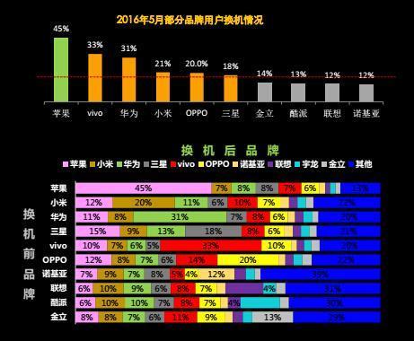 中国移动用户最多的十大手机品牌：苹果第一小米第二的照片 - 7