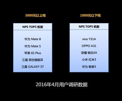 中国移动用户最多的十大手机品牌：苹果第一小米第二的照片 - 12