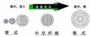 膜根据结构主要分为四大类:管式,中空纤维,卷式和平板式.