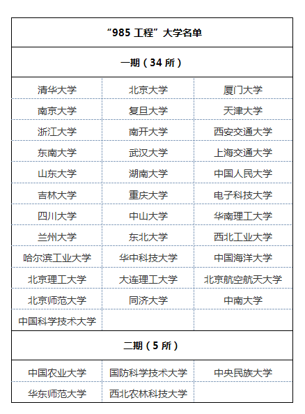 实施近20年的985和211工程要废止?教育部这样说