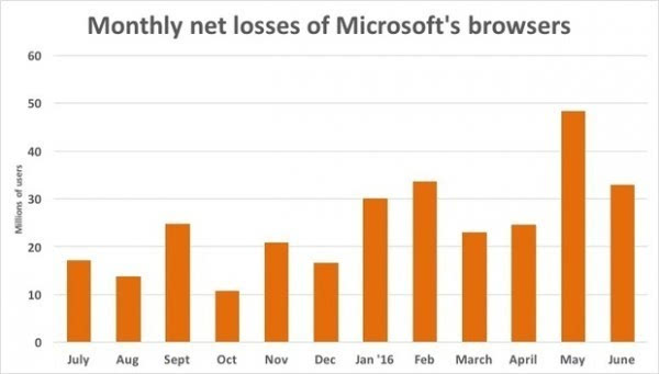 IE市场份额连续18个月下滑 Chrome本月占比或超50%