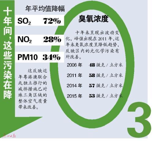 粵港澳空氣報告:二氧化硫濃度年平均降七成