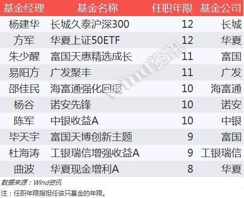 同样为单只基金奉献10年以上青春的还有方军,朱少醒,易阳方,邵佳民,杨