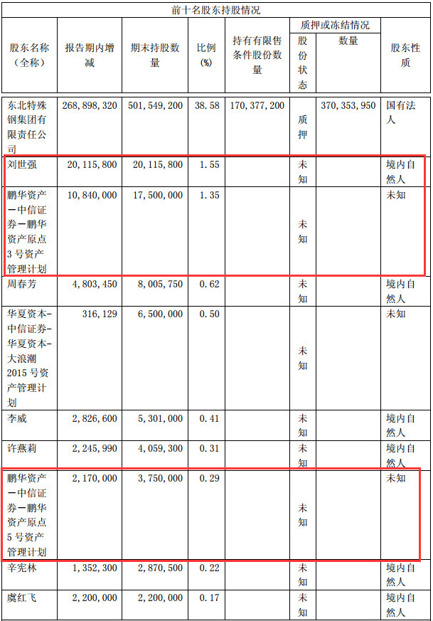 著名牛散刘世强与原点资产同进退"貌离神合"屡施"分仓术?