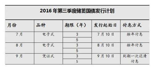 7月10日储蓄国债发行:5年期年利率4.17%