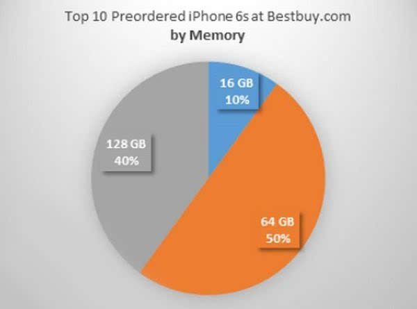 再见16GB iPhone：改变的是容量还是策略
