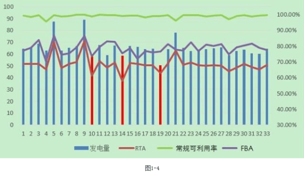 风电机组可靠性评价中基于时间的可利用率指标探讨