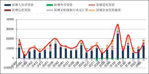 交行點評:新增貸款超預期增長 m1m2增速差再擴大