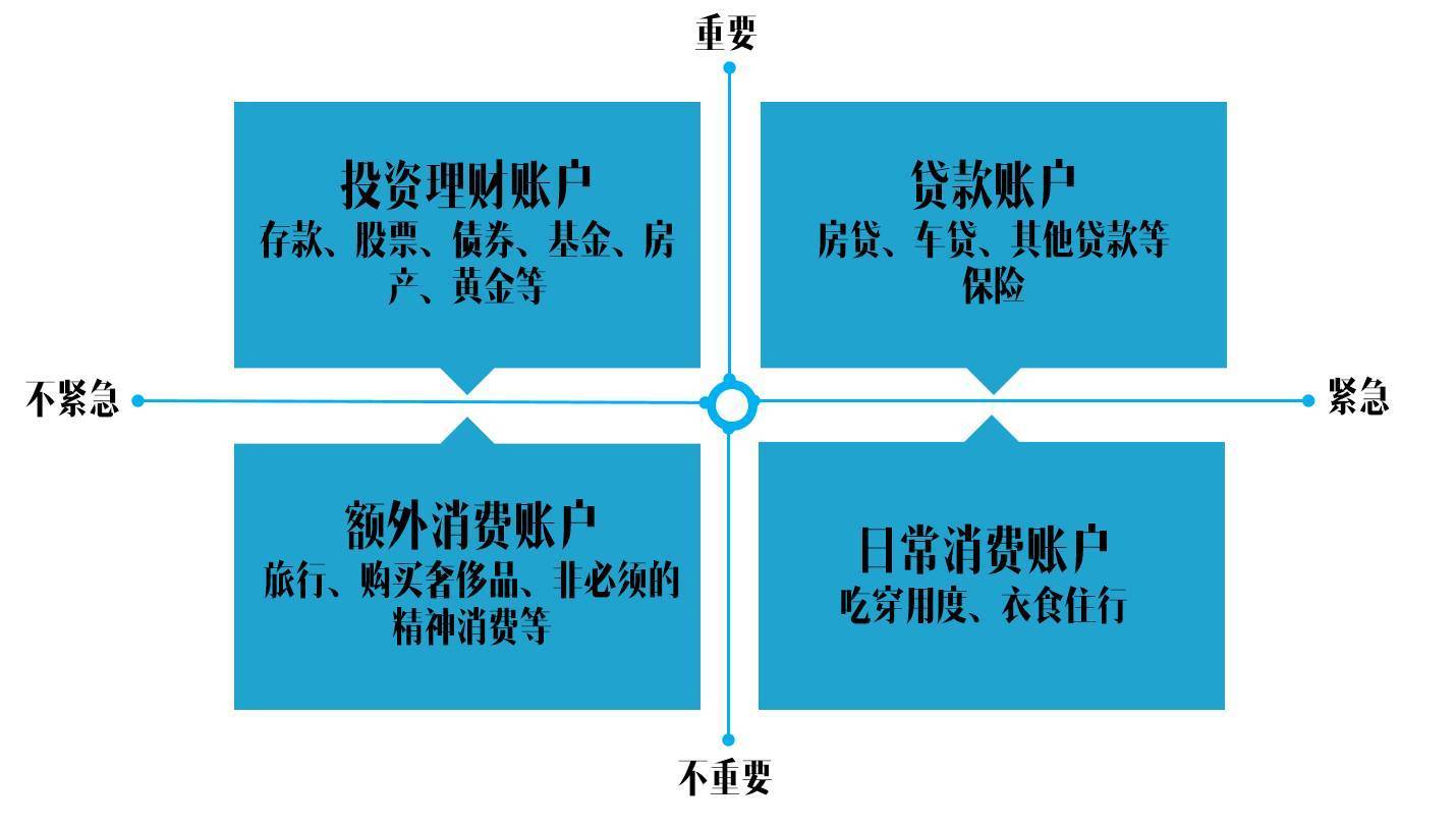 紧急又重要的钱应该得到首先满足