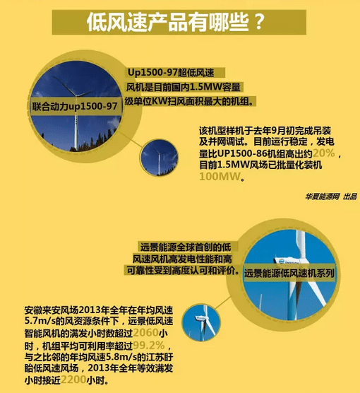  低風速風電技術(shù)是什么公司開發(fā)的_低風速機組