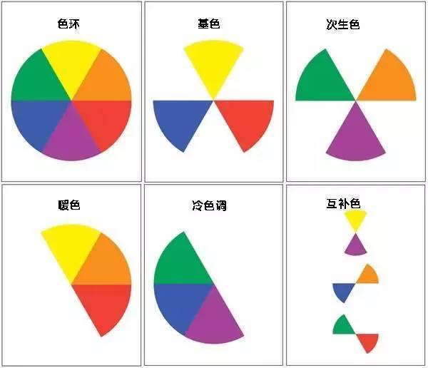 先從瞭解並學會用色環開始入手吧,分別是基色,次生色和三次色.