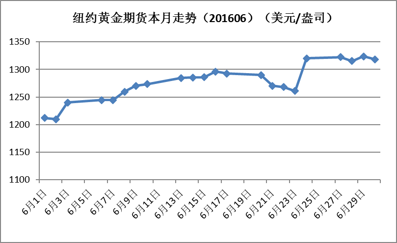 2016年6月黄金价格(2016年黄金价格查询今日)