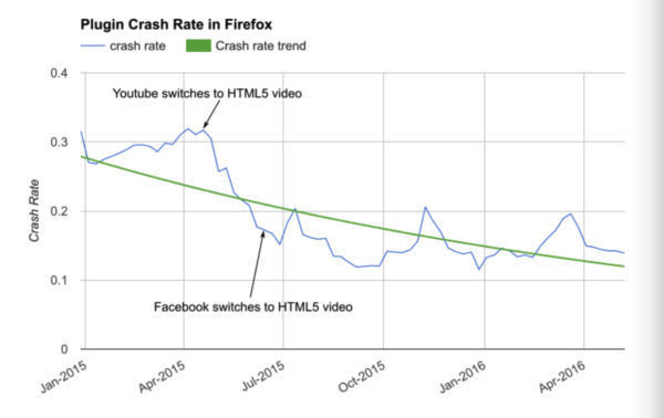 “死亡”倒计时：Firefox下月将禁用不重要的Flash内容