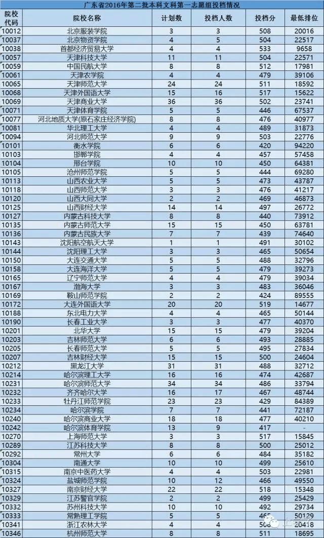 2016年广东高考录取分数线(2016年广东高考录取分数线是多少分)