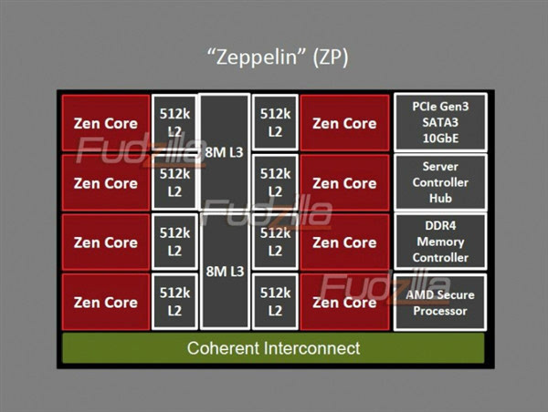 AMD Zen内核架构图首曝：32核心64线程