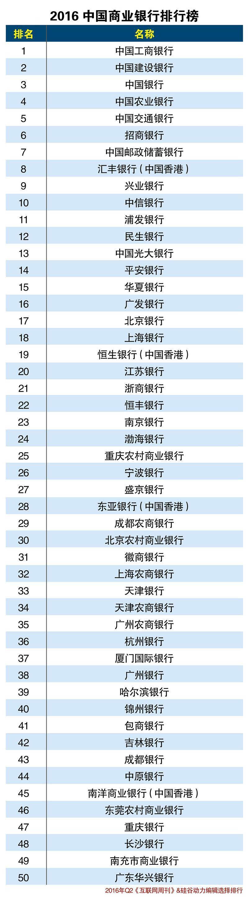 2016中国商业银行排行榜